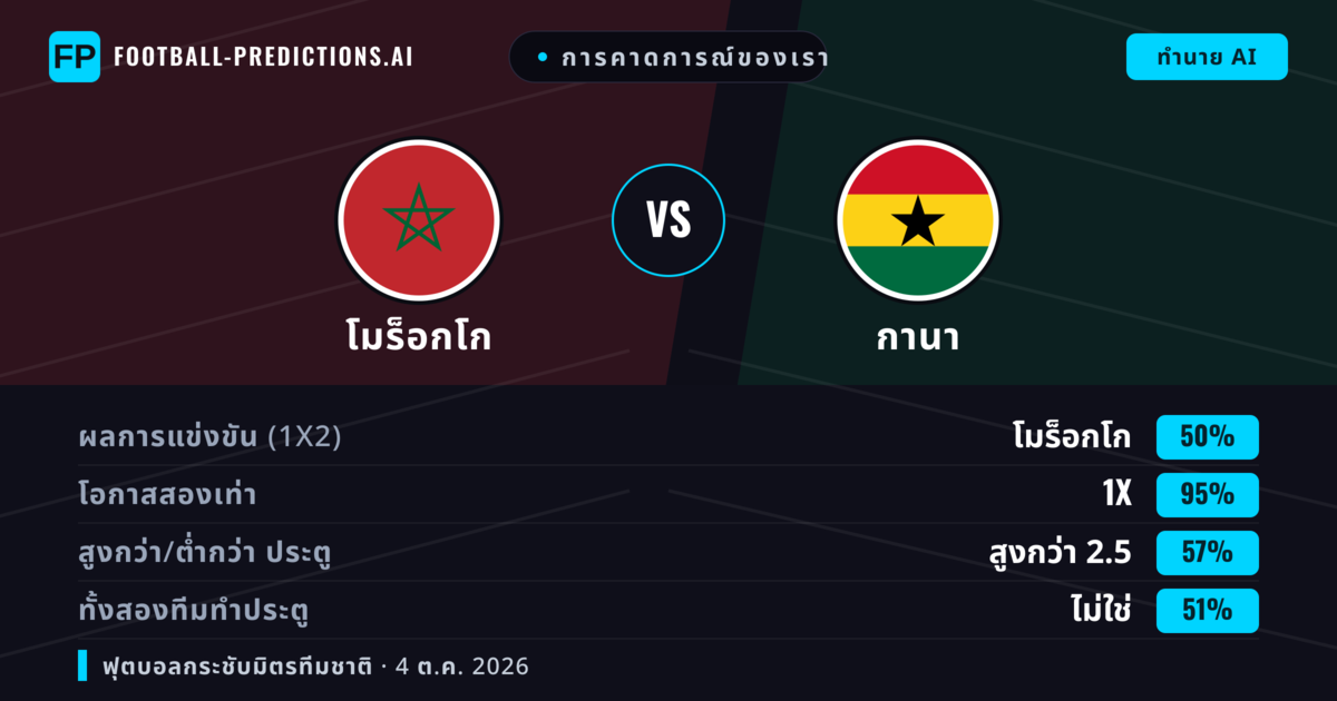 การคาดการณ์ของเรา: โมร็อกโก vs กานา — เสมอ (50%); เกิน 2.5; ทั้งสองทีมทำประตู: ไม่ใช่