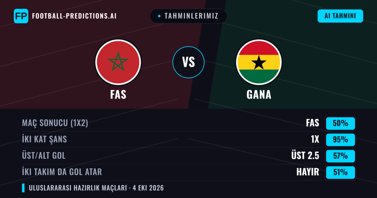 Tahminlerimiz: Fas vs Gana — Beraberlik (50%); Üst 2.5; İki taraf da gol atar: Hayır