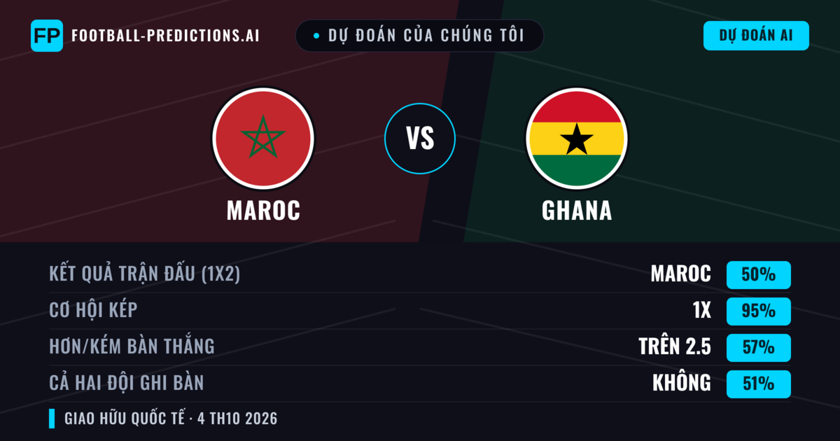 Dự đoán của chúng tôi: Maroc vs Ghana — Hòa (50%); Hơn 2.5; Cả hai ghi bàn: Không