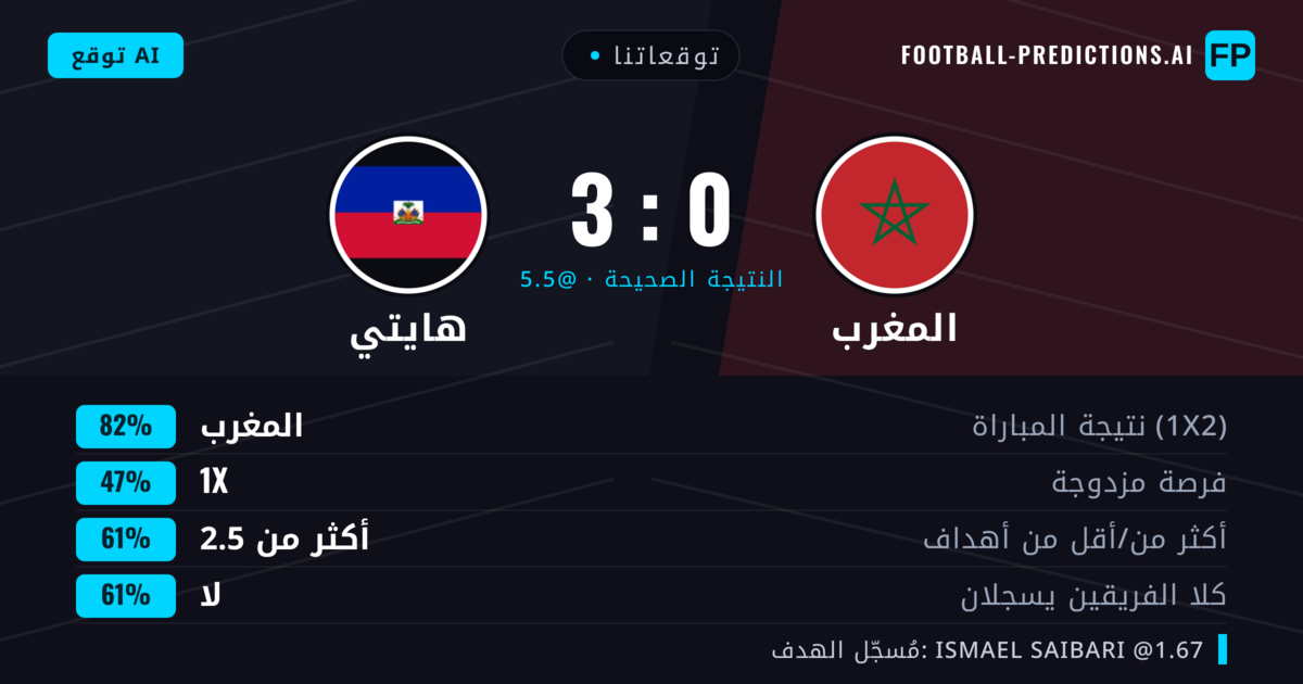 توقعاتنا: المغرب ضد هايتي — المغرب — فوز (82%); أكثر من 2.5; لا يسجل الطرفان