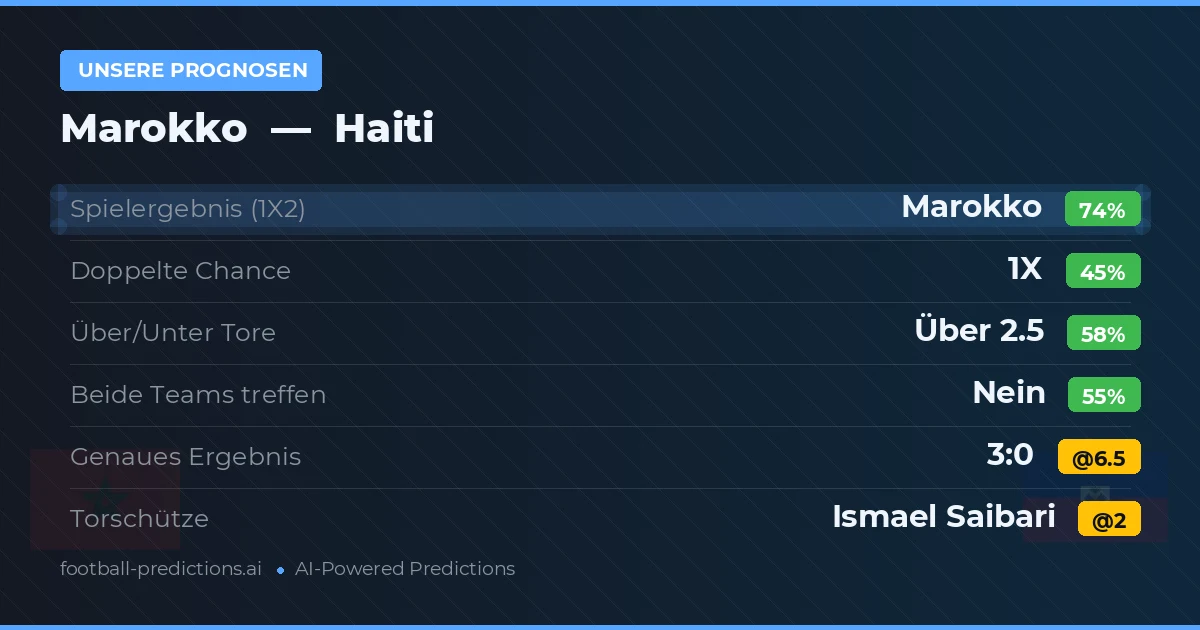 Unsere Prognosen: Marokko vs Haiti — Marokko — Sieg (73%); Über 2.5; Beide treffen: Nein