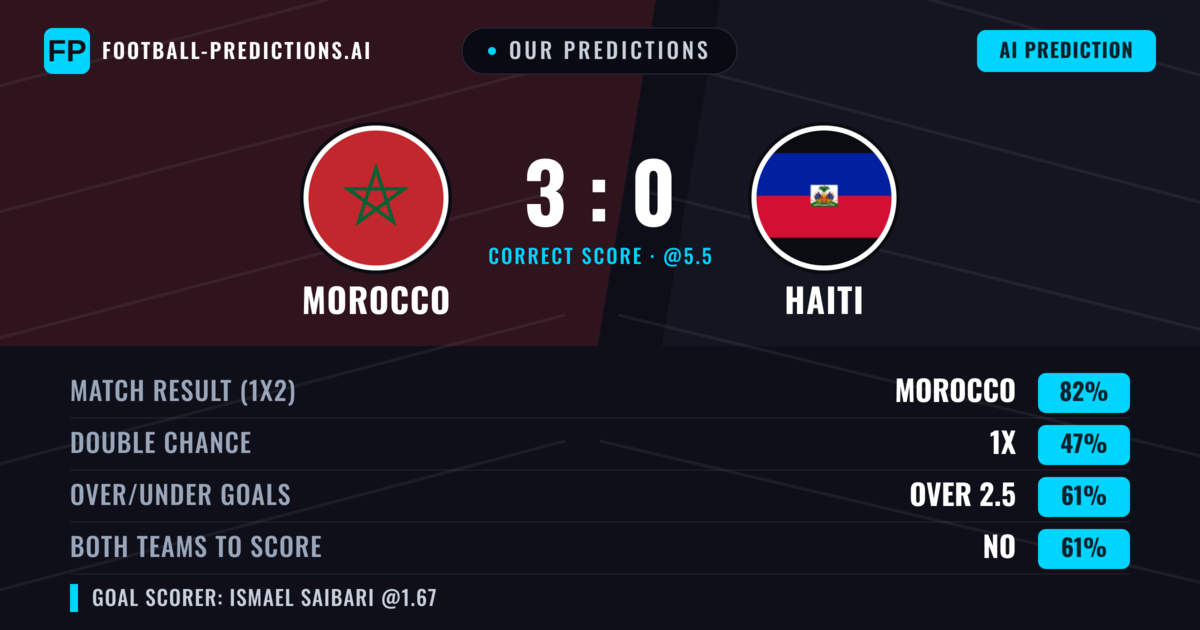Our Predictions: Morocco vs Haiti — Morocco — Win (82%); over 2.5; Both teams to score: No