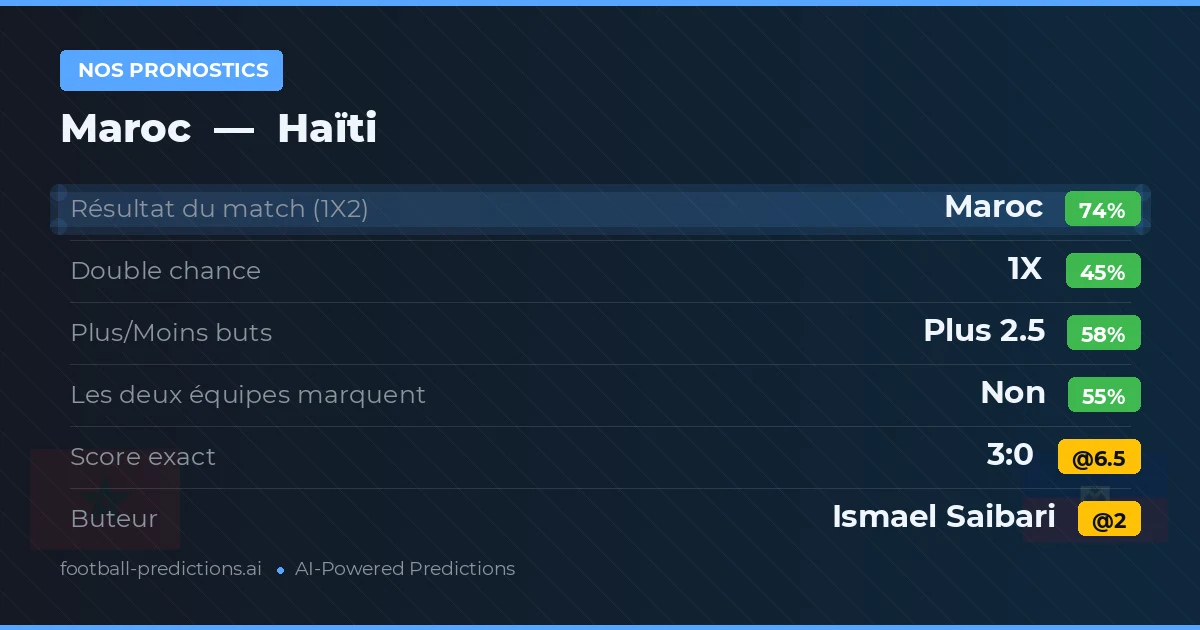 Nos pronostics: Maroc vs Haïti — Maroc — Victoire (73%); Plus 2.5; Les deux marquent : Non