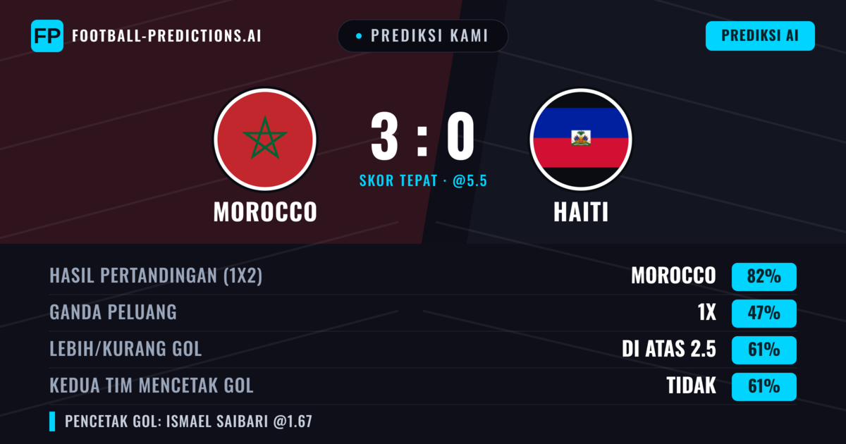 Prediksi kami: Morocco vs Haiti β Morocco β Menang (82%); Lebih 2.5; Kedua tim mencetak gol: Tidak