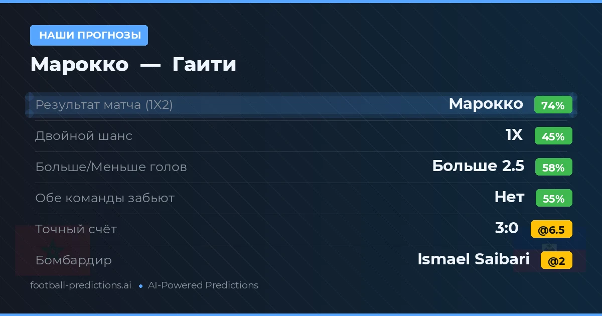 Наши прогнозы: Марокко против Гаити — Марокко — Победа (73%); Больше 2.5; Обе забьют Нет
