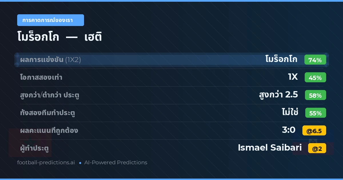การคาดการณ์ของเรา: โมร็อกโก vs เฮติ — โมร็อกโก — ชนะ (73%); เกิน 2.5; ทั้งสองทีมทำประตู: ไม่ใช่