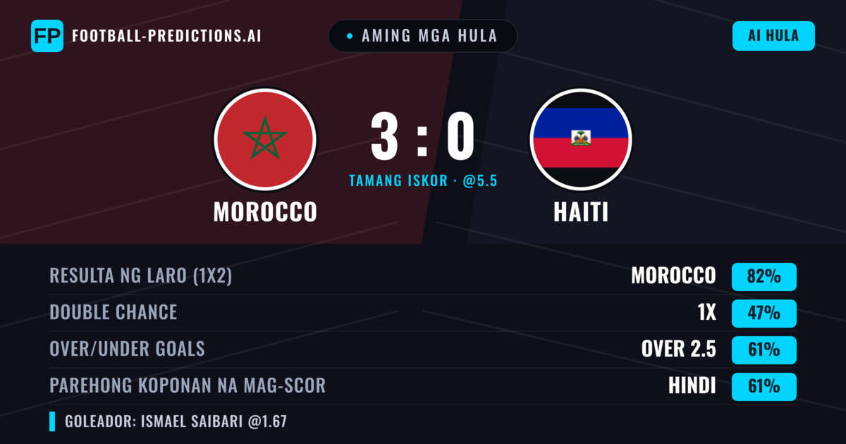 Aming mga hula: Morocco vs Haiti β Morocco β Manalo (82%); Over 2.5; Parehong magbubuo: Hindi