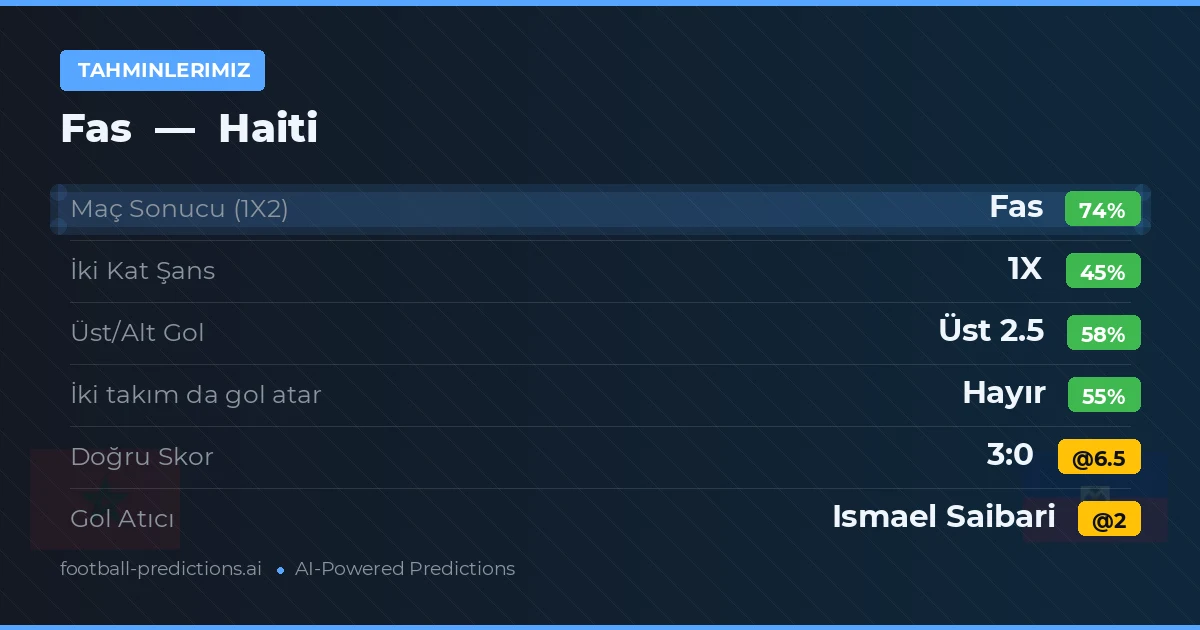 Tahminlerimiz: Fas vs Haiti — Fas — Kazanmak (73%); Üst 2.5; İki taraf da gol atar: Hayır