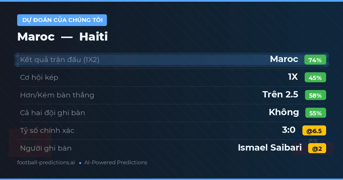 Dự đoán của chúng tôi: Maroc vs Haiti — Maroc — Thắng (73%); Hơn 2.5; Cả hai ghi bàn: Không