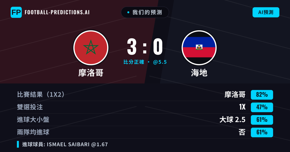 我们的预测: 摩洛哥 對 海地 — 摩洛哥 — 勝 (82%); 大球 2.5; 無進球