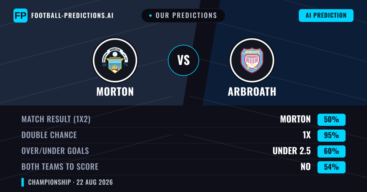 Our Predictions: Morton vs Arbroath — Arbroath — Win (45%); under 2.5; Both teams to score: Yes