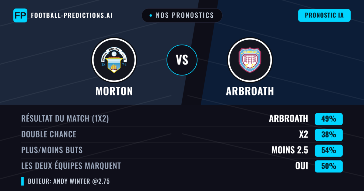 Nos pronostics: Morton vs Arbroath — Arbroath — Victoire (45%); Moins 2.5; Les deux marquent : Oui