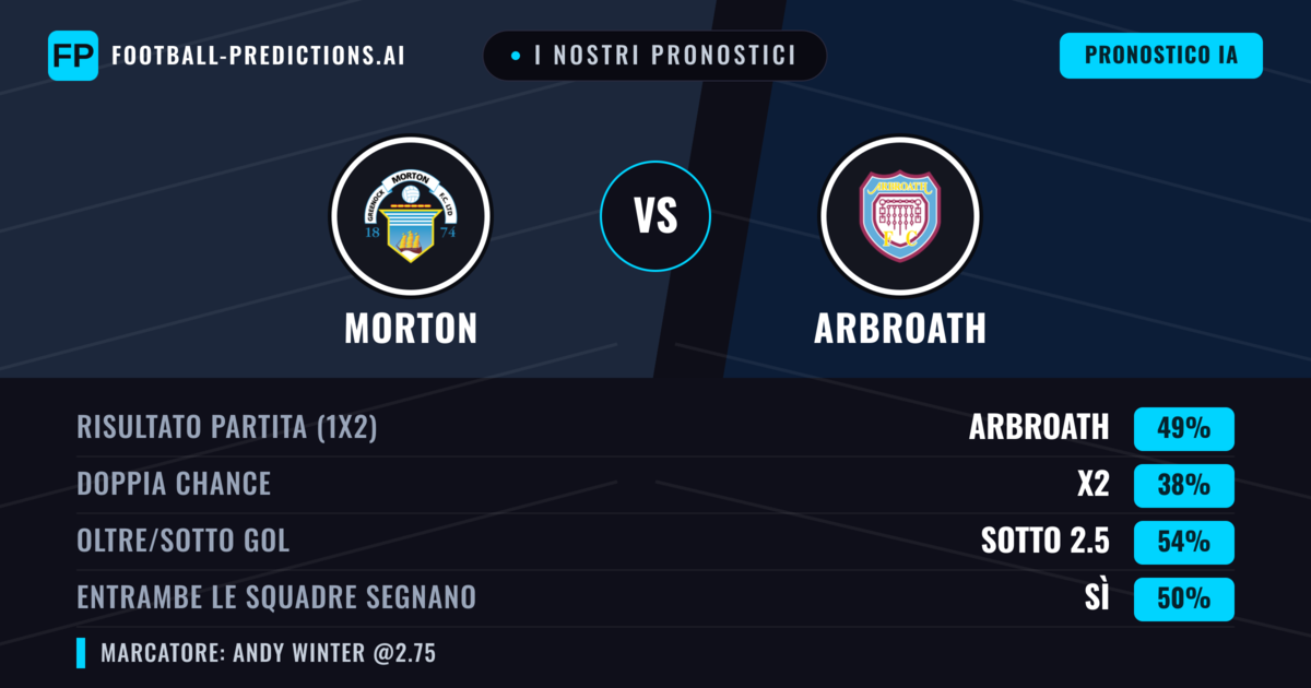 I nostri pronostici: Morton vs Arbroath — Arbroath — Vince (45%); Sotto 2.5; Entrambe segnano: Sì