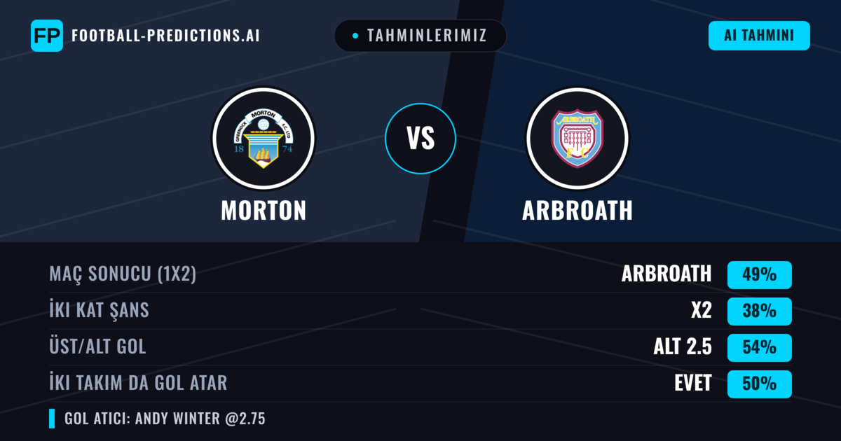 Tahminlerimiz: Morton vs Arbroath — Arbroath — Kazanmak (45%); Alt 2.5; İki taraf da gol atar: Evet