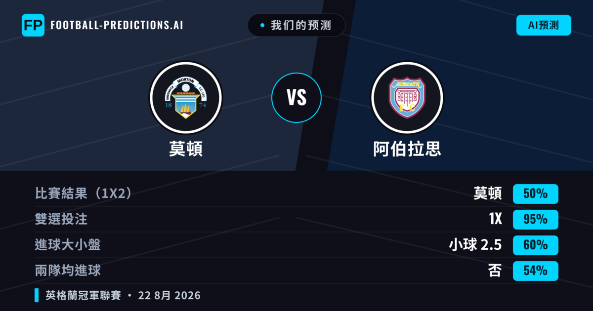 我们的预测: 莫頓 對 阿伯拉思 — 阿伯拉思 — 勝 (45%); 小球 2.5; 有進球
