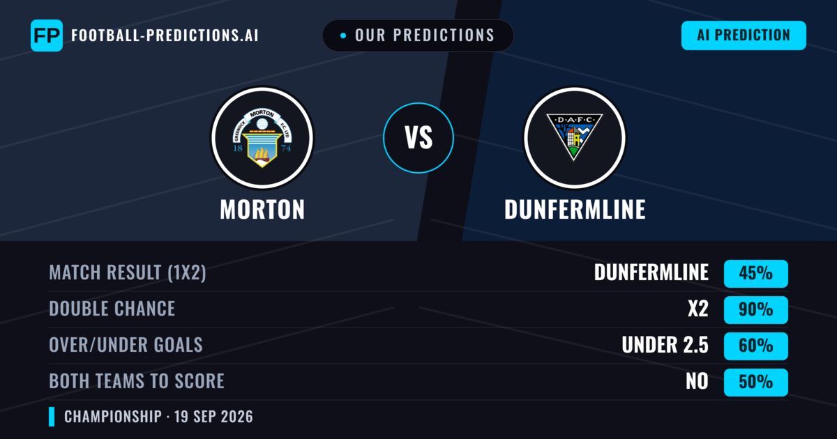 Our Predictions: Morton vs Dunfermline — Dunfermline — Win (57%); over 2.5; Both teams to score: Yes