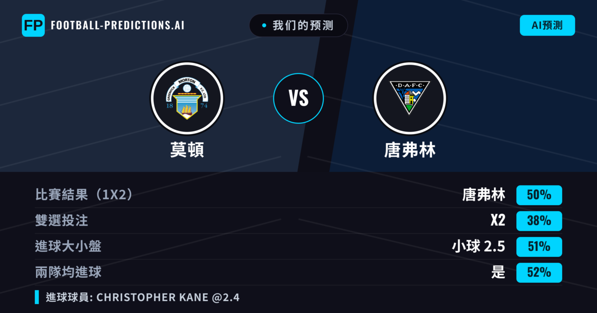 我们的预测: 莫頓 對 唐弗林 — 唐弗林 — 勝 (57%); 大球 2.5; 有進球