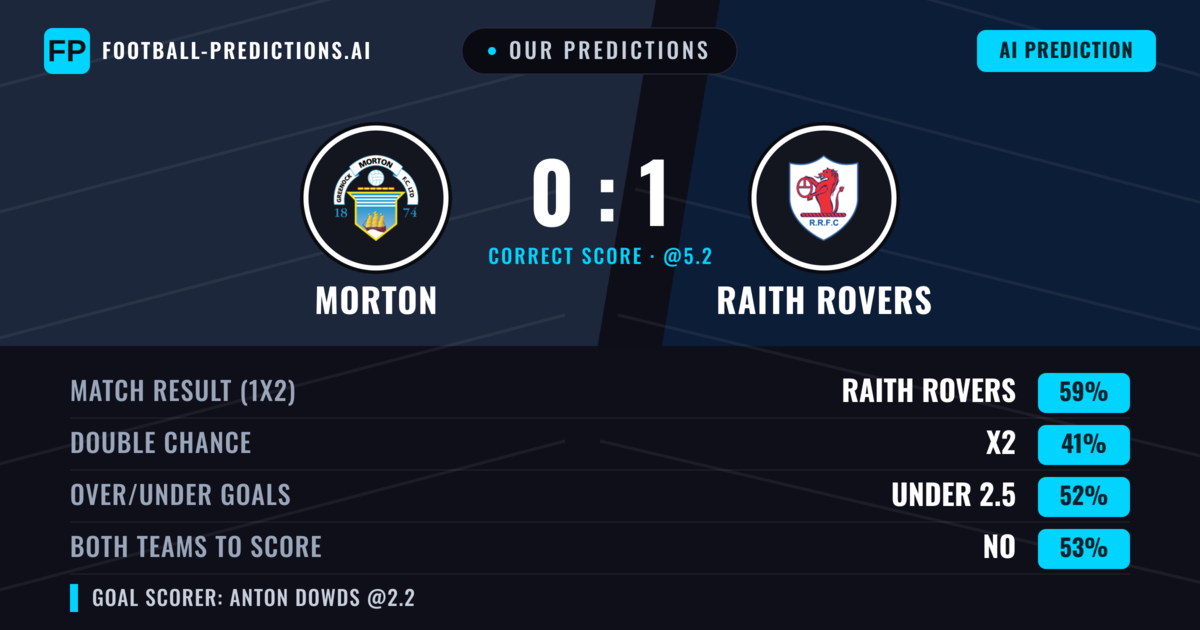 Our Predictions: Morton vs Raith Rovers — Raith Rovers — Win (59%); under 2.5; Both teams to score: No