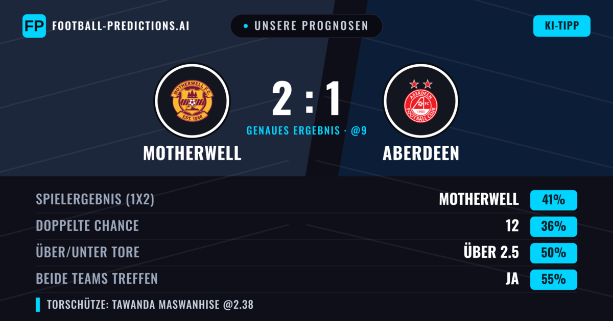 Unsere Prognosen: Motherwell vs Aberdeen — Motherwell — Sieg (40%); Über 2.5; Beide treffen: Ja