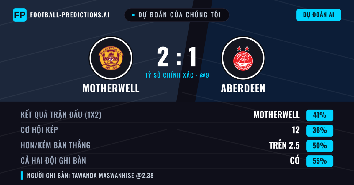 Dự đoán của chúng tôi: Motherwell vs Aberdeen — Motherwell — Thắng (40%); Hơn 2.5; Cả hai ghi bàn: Có