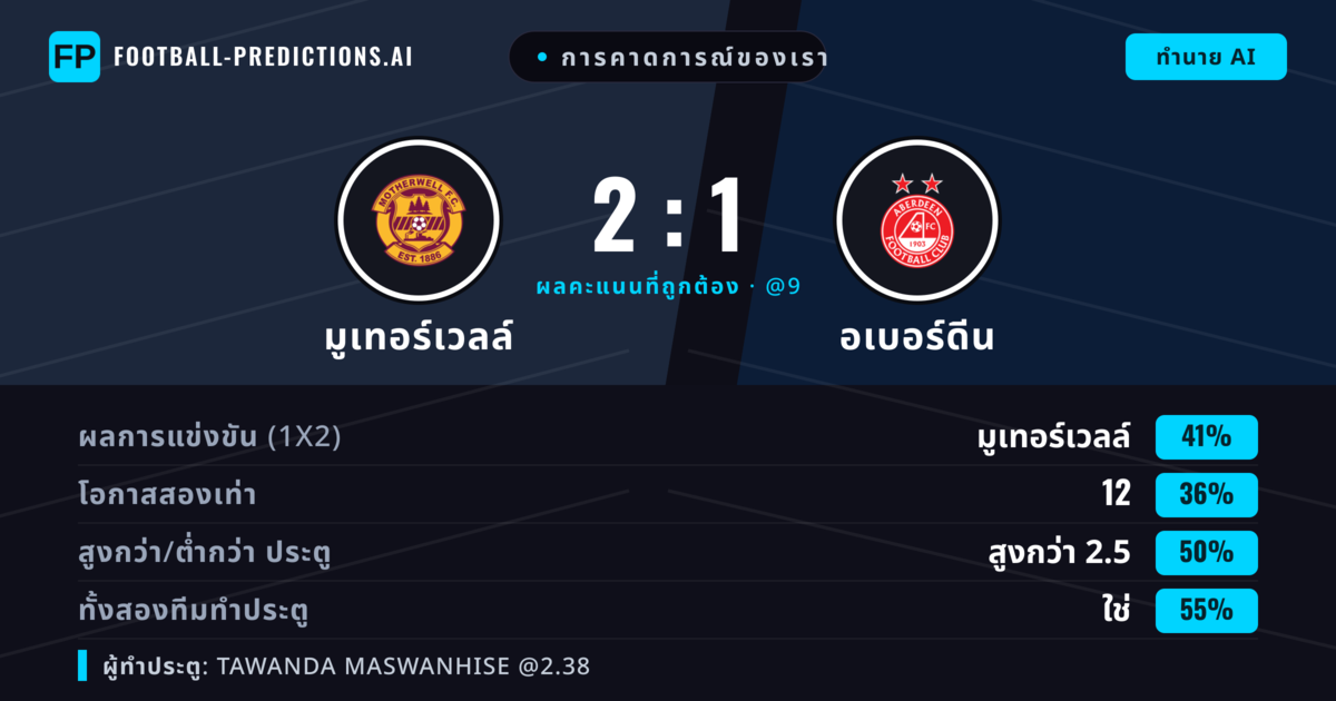 การคาดการณ์ของเรา: มูเทอร์เวลล์ vs อเบอร์ดีน — มูเทอร์เวลล์ — ชนะ (52%); เกิน 2.5; ทั้งสองทีมทำประตู: ใช่