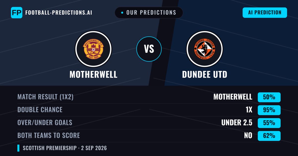 Our Predictions: Motherwell vs Dundee Utd — Motherwell — Win (48%); over 2.5; Both teams to score: Yes