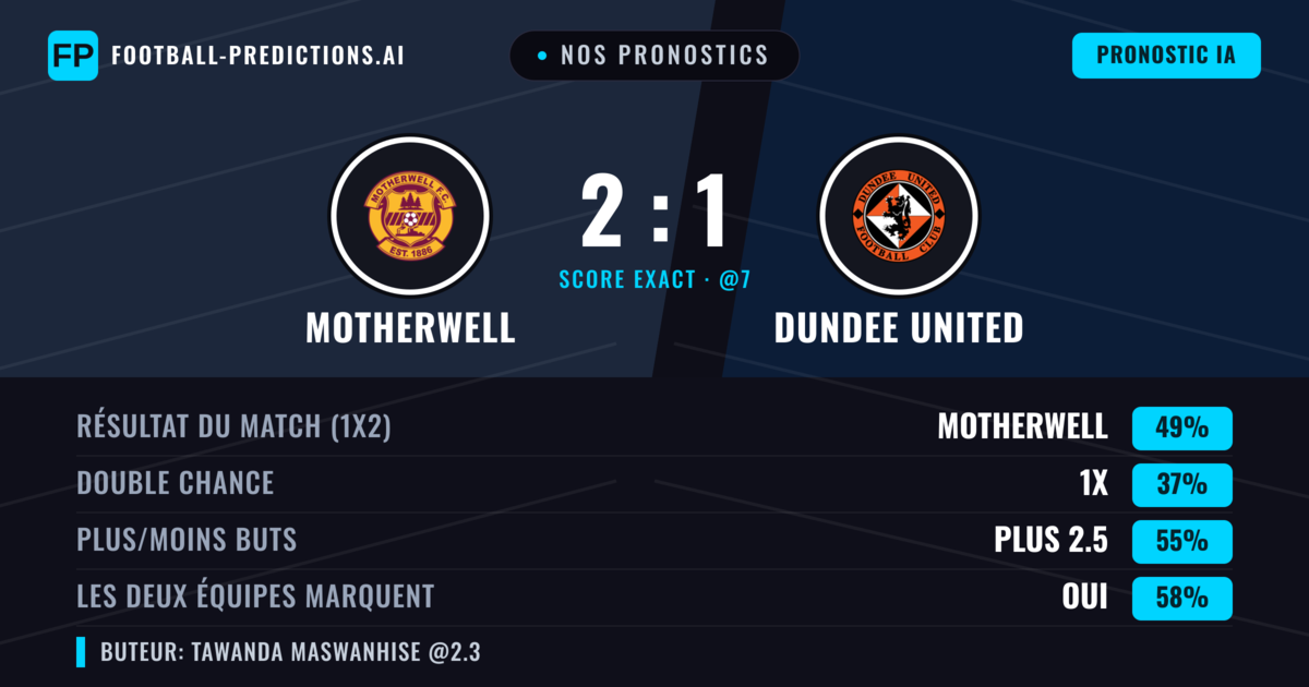 Nos pronostics: Motherwell vs Dundee United — Motherwell — Victoire (48%); Plus 2.5; Les deux marquent : Oui