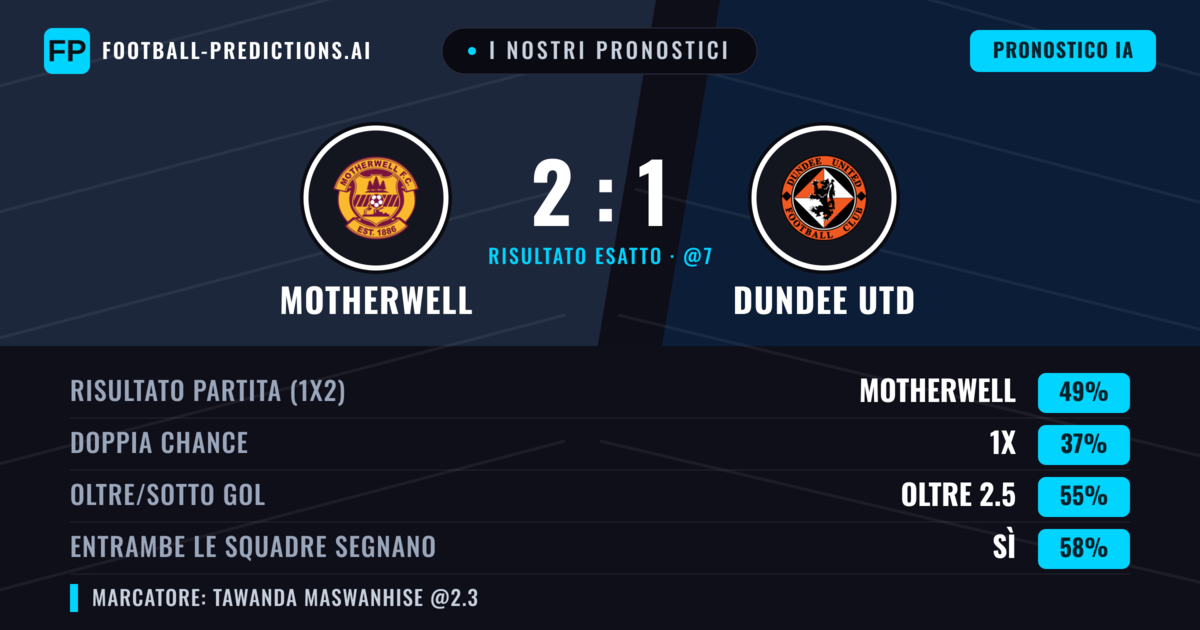 I nostri pronostici: Motherwell vs Dundee Utd — Motherwell — Vince (48%); Oltre 2.5; Entrambe segnano: Sì