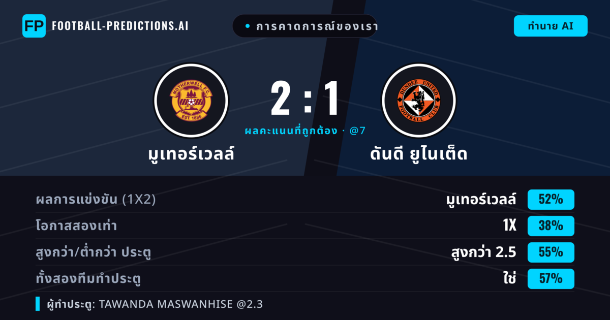 การคาดการณ์ของเรา: มูเทอร์เวลล์ vs ดันดี ยูไนเต็ด — มูเทอร์เวลล์ — ชนะ (48%); เกิน 2.5; ทั้งสองทีมทำประตู: ใช่