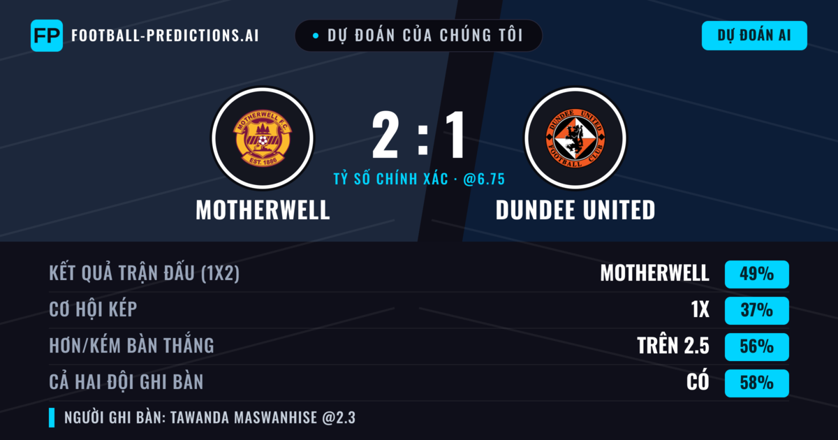 Dự đoán của chúng tôi: Motherwell vs Dundee United — Motherwell — Thắng (48%); Hơn 2.5; Cả hai ghi bàn: Có