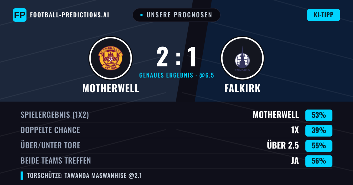 Unsere Prognosen: Motherwell vs Falkirk — Motherwell — Sieg (53%); Über 2.5; Beide treffen: Ja