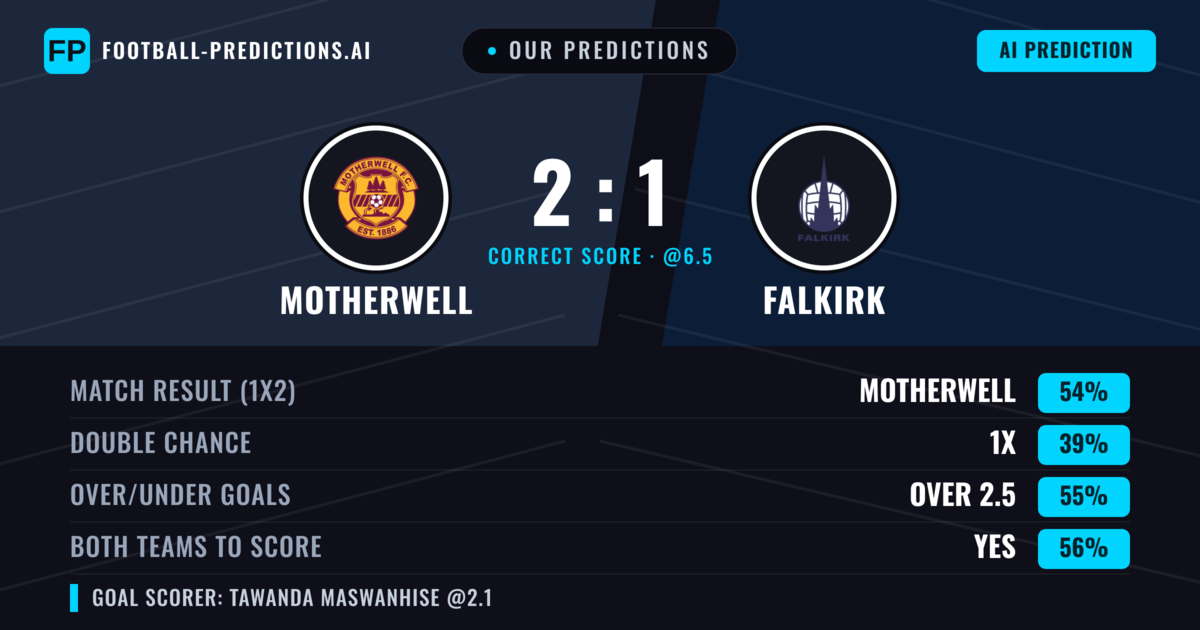 Our Predictions: Motherwell vs Falkirk — Motherwell — Win (53%); over 2.5; Both teams to score: Yes