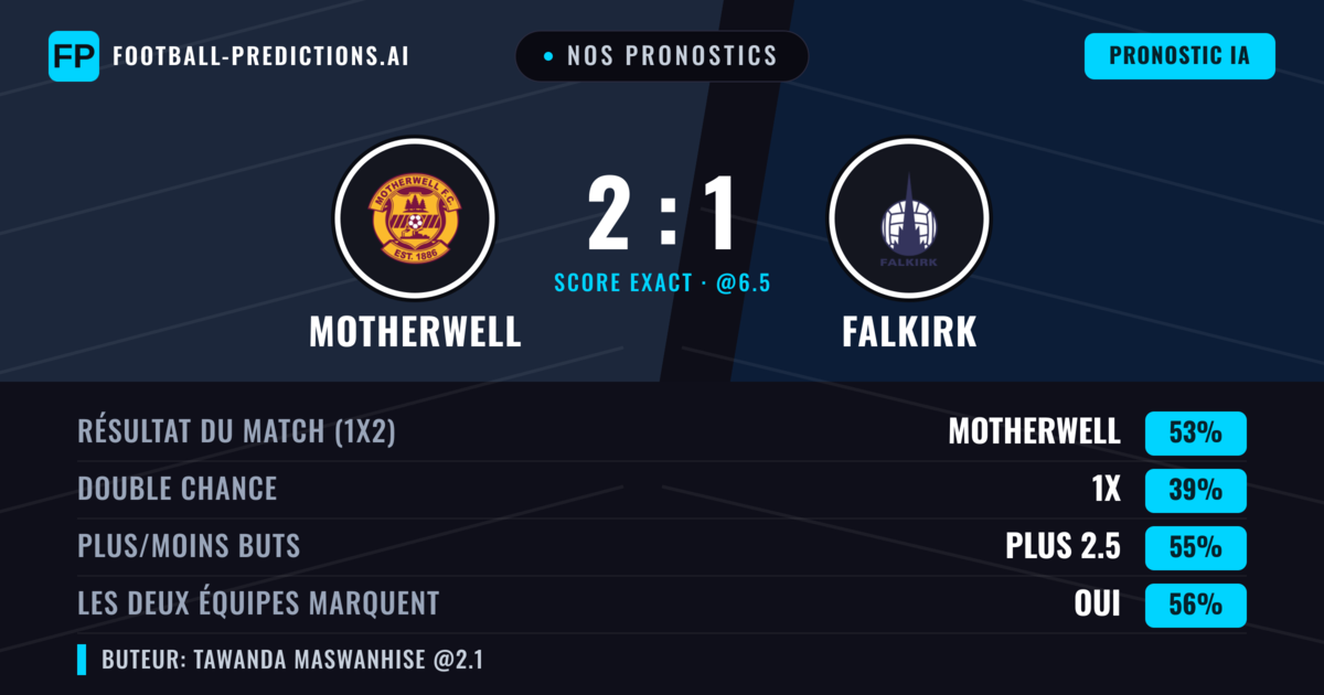 Nos pronostics: Motherwell vs Falkirk — Motherwell — Victoire (53%); Plus 2.5; Les deux marquent : Oui