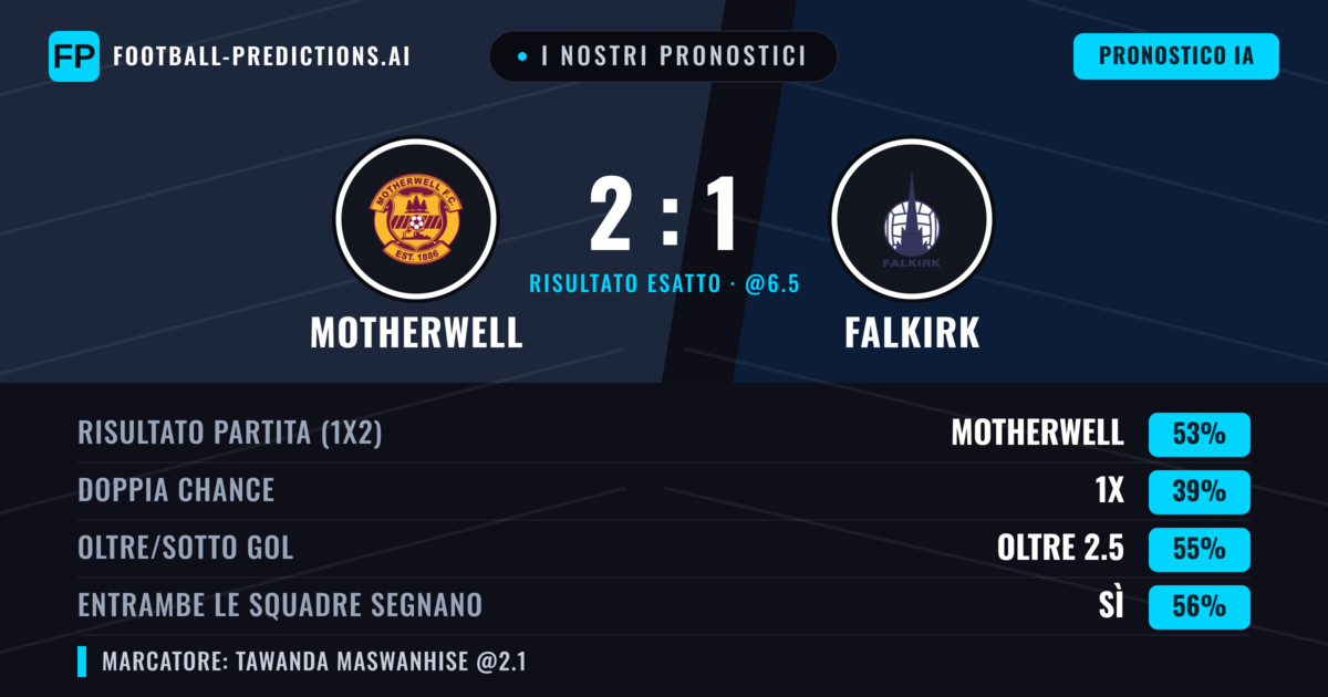 I nostri pronostici: Motherwell vs Falkirk — Motherwell — Vince (53%); Oltre 2.5; Entrambe segnano: Sì
