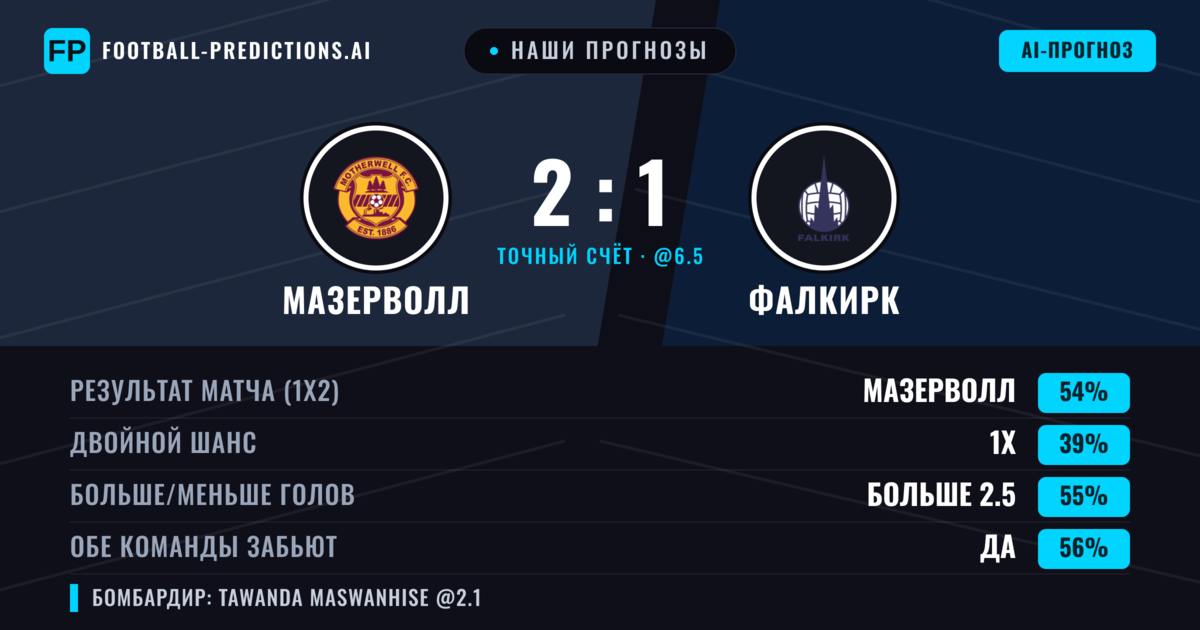 Наши прогнозы: Мазерволл против Фалкирк — Мазерволл — Победа (53%); Больше 2.5; Обе забьют Да