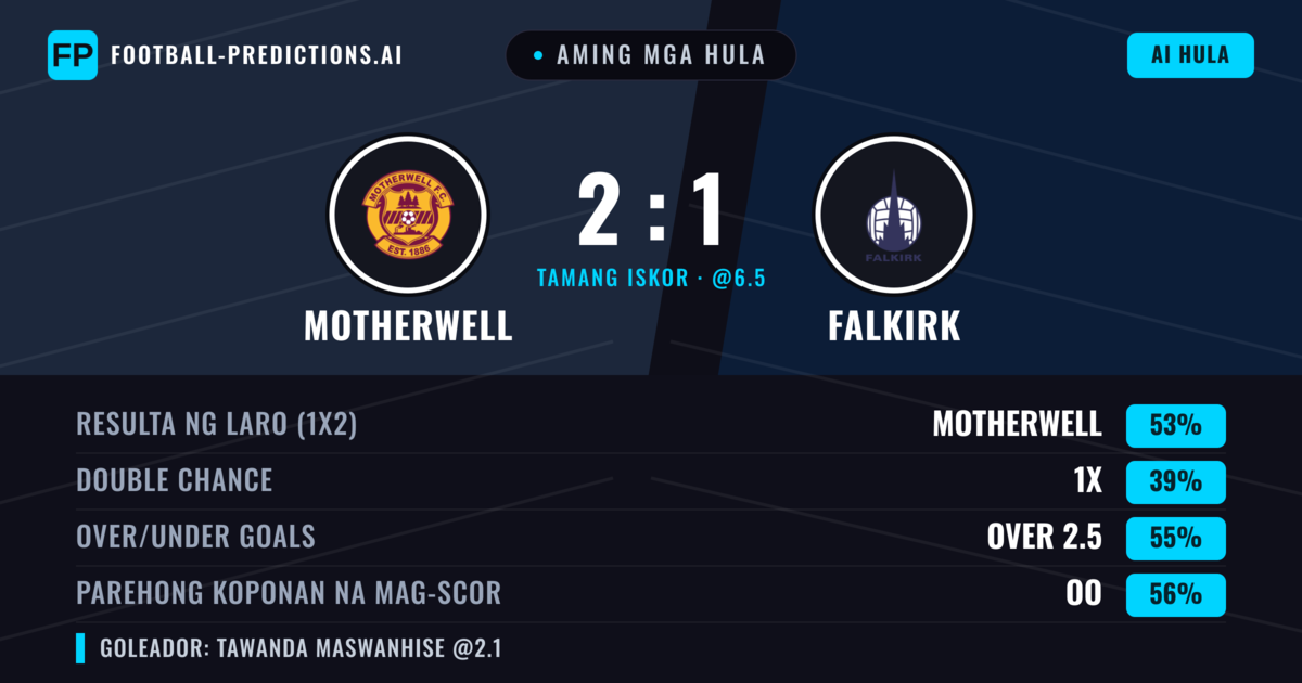 Aming mga hula: Motherwell vs Falkirk — Motherwell — Manalo (53%); Over 2.5; Parehong magbubuo: Oo