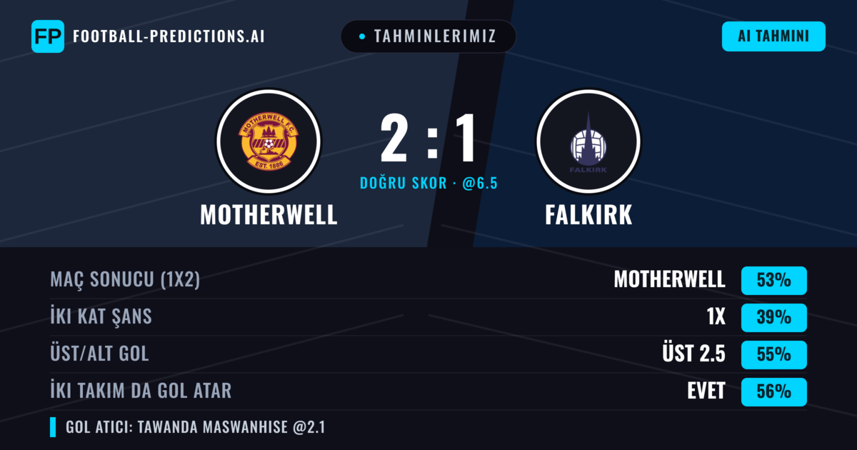 Tahminlerimiz: Motherwell vs Falkirk — Motherwell — Kazanmak (53%); Üst 2.5; İki taraf da gol atar: Evet