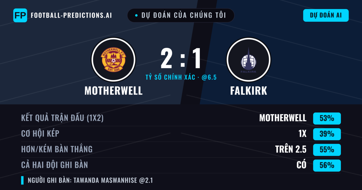 Dự đoán của chúng tôi: Motherwell vs Falkirk — Motherwell — Thắng (53%); Hơn 2.5; Cả hai ghi bàn: Có