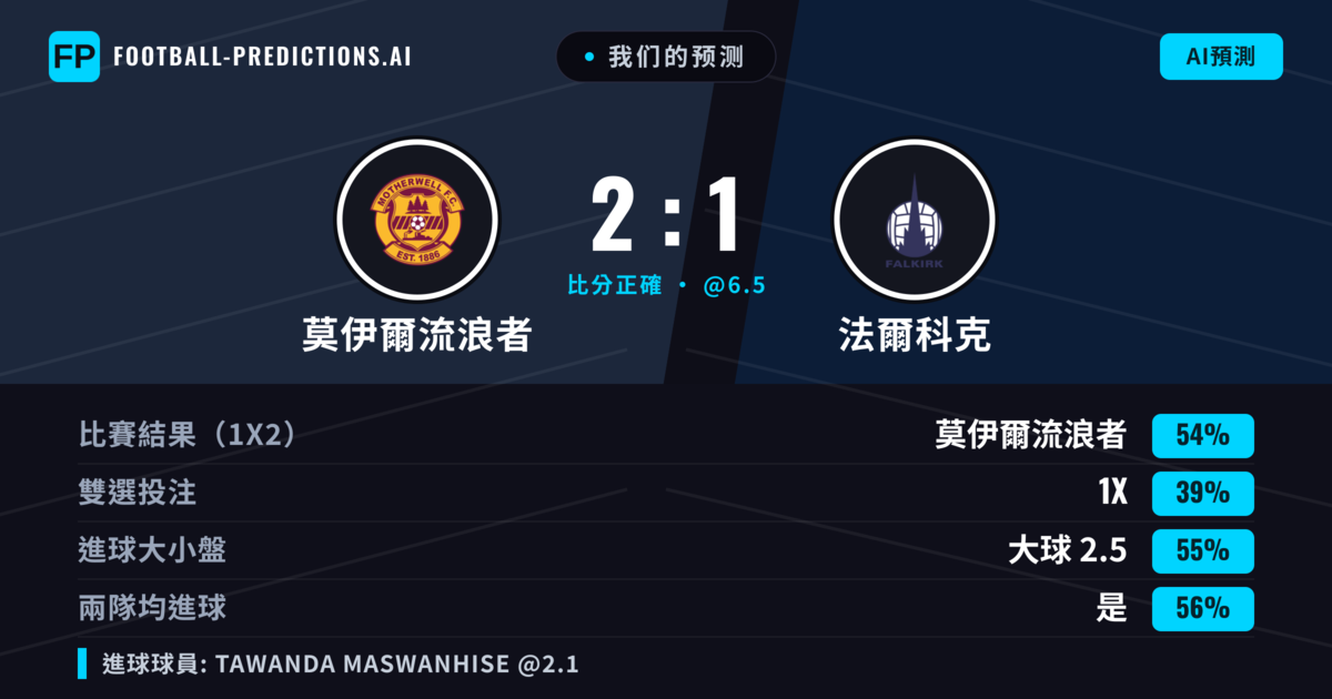 我们的预测: 莫伊爾流浪者 對 法爾科克 — 莫伊爾流浪者 — 勝 (53%); 大球 2.5; 有進球