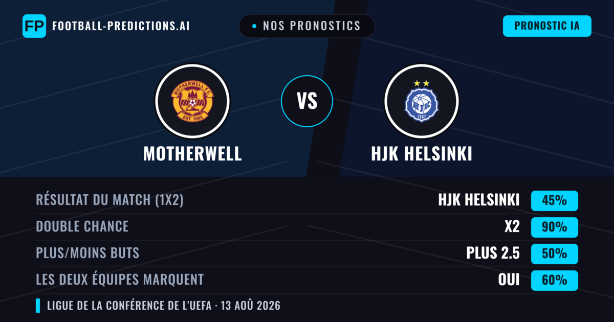 Nos pronostics: Motherwell vs HJK Helsinki — Motherwell — Victoire (55%); Plus 2.5; Les deux marquent : Oui