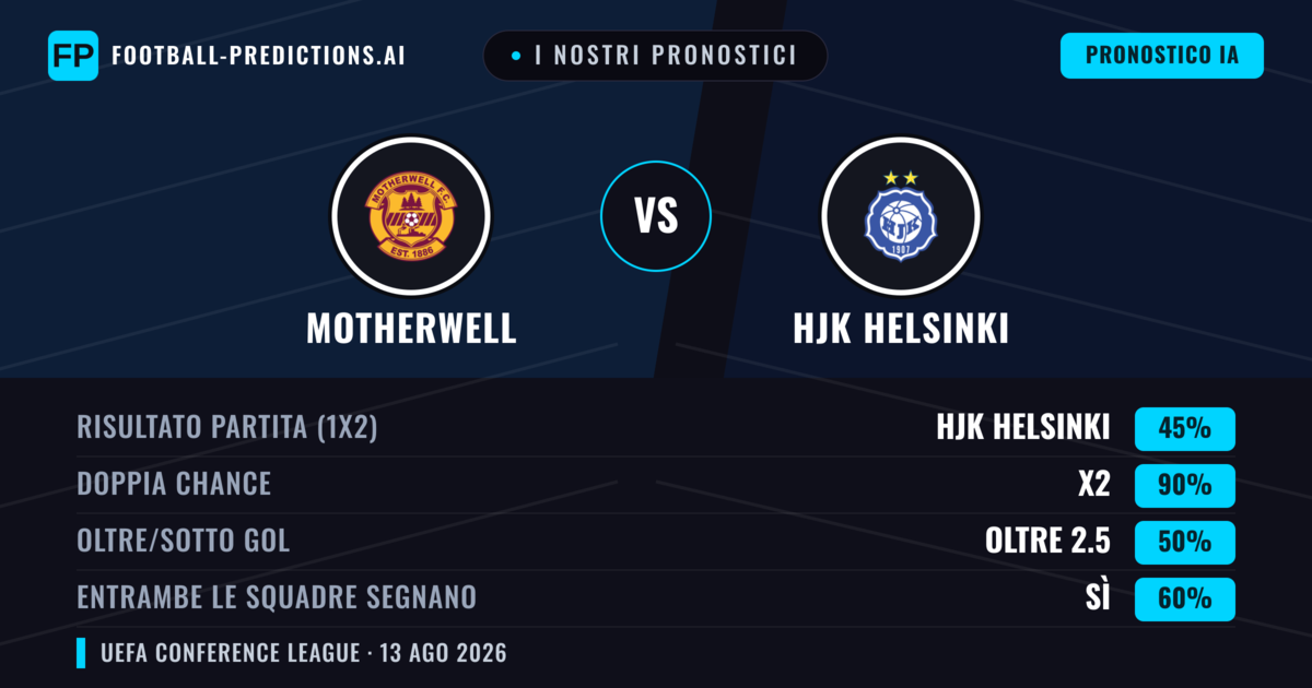 I nostri pronostici: Motherwell vs HJK Helsinki — Motherwell — Vince (55%); Oltre 2.5; Entrambe segnano: Sì