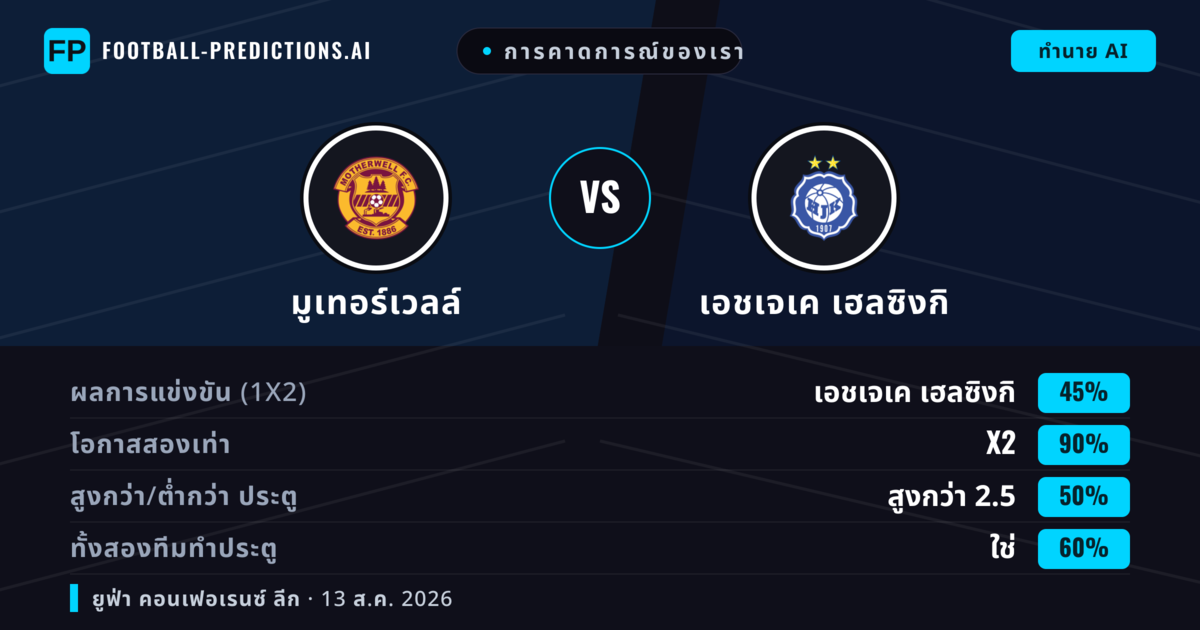 การคาดการณ์ของเรา: มูเทอร์เวลล์ vs เอชเจเค เฮลซิงกิ — มูเทอร์เวลล์ — ชนะ (55%); เกิน 2.5; ทั้งสองทีมทำประตู: ใช่