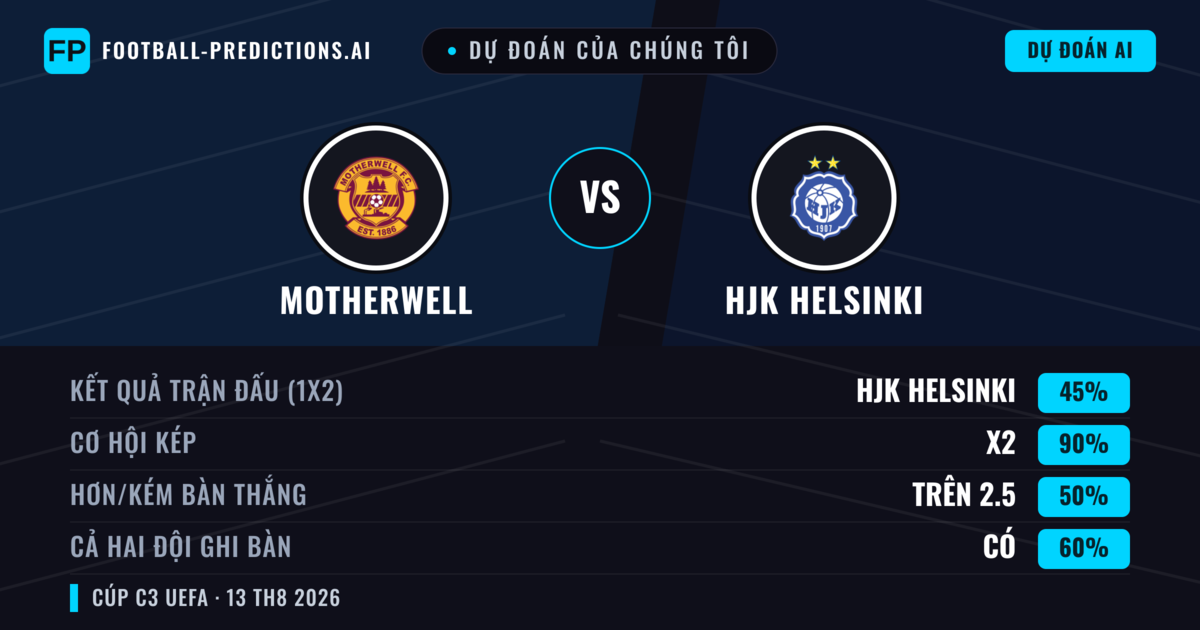 Dự đoán của chúng tôi: Motherwell vs HJK Helsinki — Motherwell — Thắng (55%); Hơn 2.5; Cả hai ghi bàn: Có
