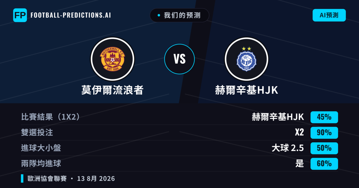 我们的预测: 莫伊爾流浪者 對 赫爾辛基HJK — 莫伊爾流浪者 — 勝 (55%); 大球 2.5; 有進球