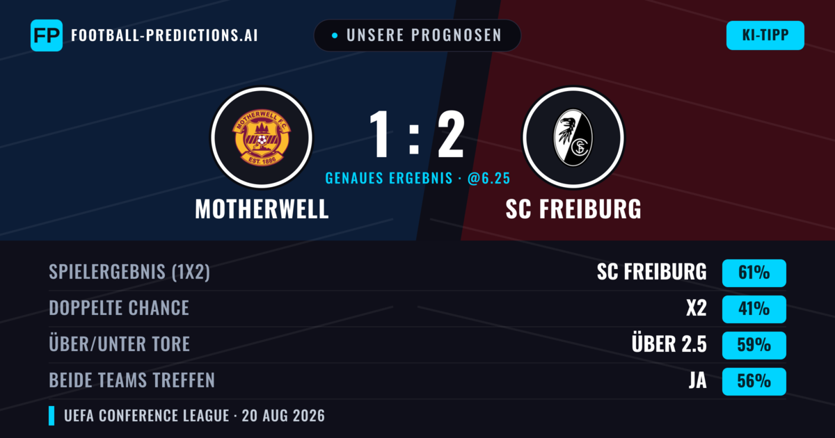 Unsere Prognosen: Motherwell vs SC Freiburg — SC Freiburg — Sieg (62%); Über 2.5; Beide treffen: Ja