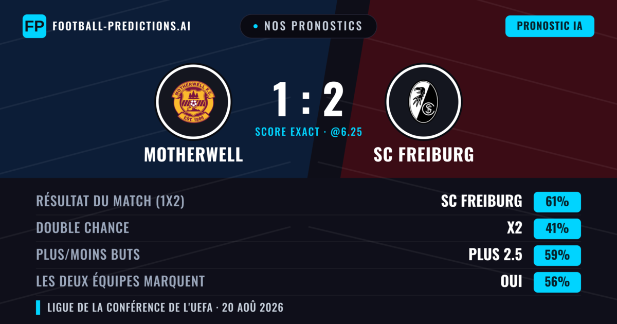 Nos pronostics: Motherwell vs SC Freiburg — SC Freiburg — Victoire (62%); Plus 2.5; Les deux marquent : Oui