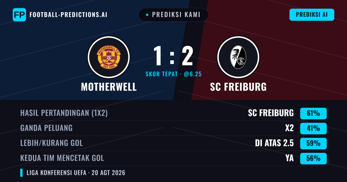Prediksi kami: Motherwell vs SC Freiburg — SC Freiburg — Menang (62%); Lebih 2.5; Kedua tim mencetak gol: Ya