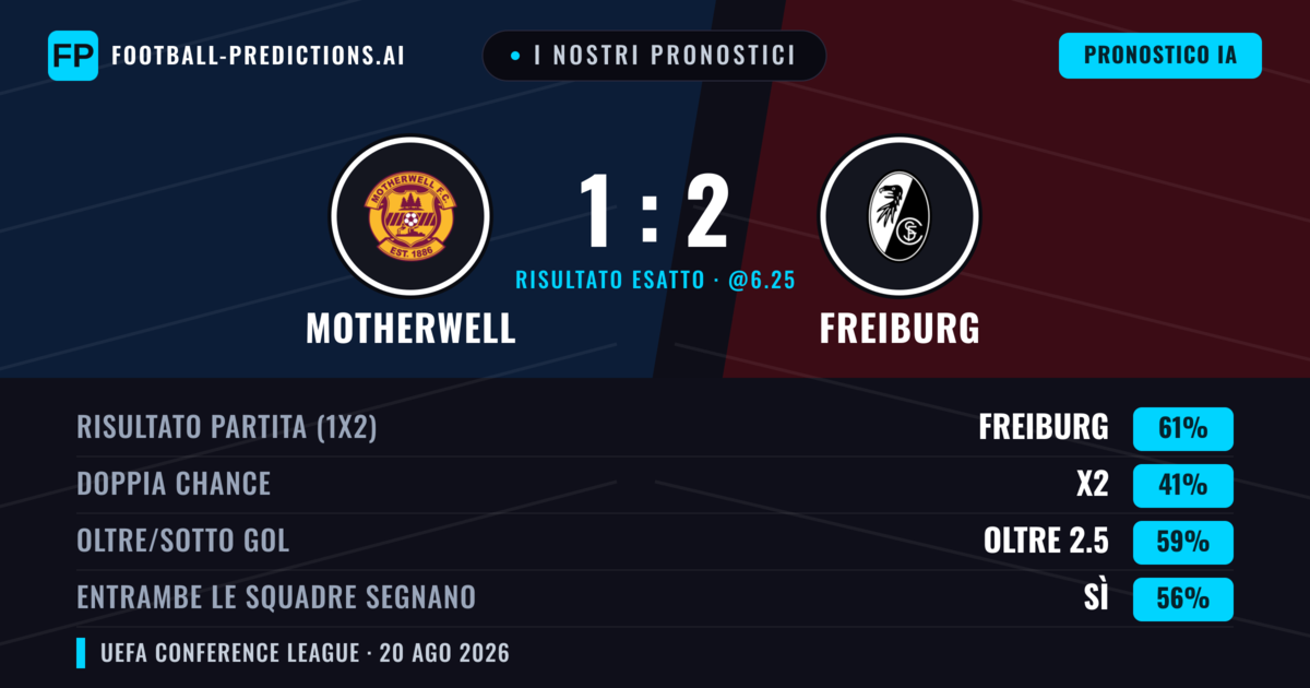 I nostri pronostici: Motherwell vs Freiburg — Freiburg — Vince (62%); Oltre 2.5; Entrambe segnano: Sì