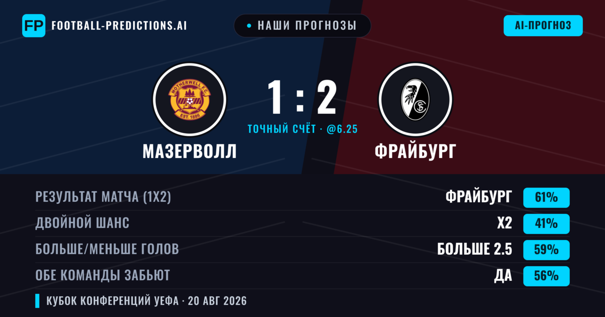Наши прогнозы: Мазерволл против Фрайбург — Фрайбург — Победа (62%); Больше 2.5; Обе забьют Да
