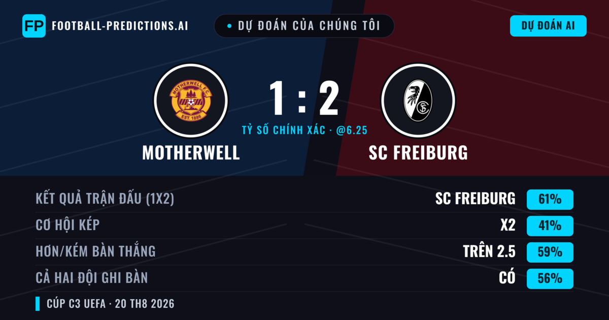 Dự đoán của chúng tôi: Motherwell vs SC Freiburg — SC Freiburg — Thắng (62%); Hơn 2.5; Cả hai ghi bàn: Có